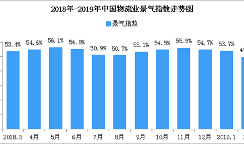2019年2月中国物流业景气指数49.6%：物流活动将趋于活跃（附图表）