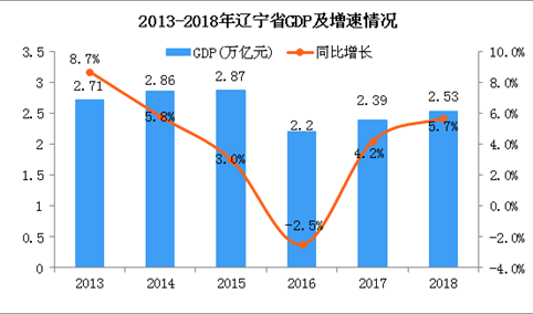 2018年辽宁统计公报：GDP总量25315.4亿 增长5.7%（附图表）