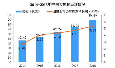 2018年大参林年报分析：营收同比增长20.59%（附图表）