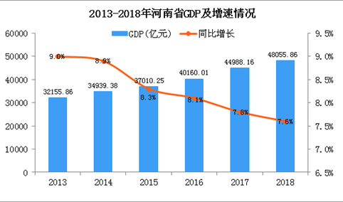 2018年河南统计公报：GDP总量48055.86亿 增长7.6%（附图表）