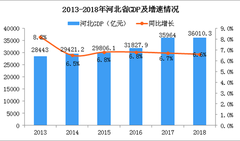 2018年河北统计公报：GDP总量36010.3亿 常住人口增加36.78万（附图表）