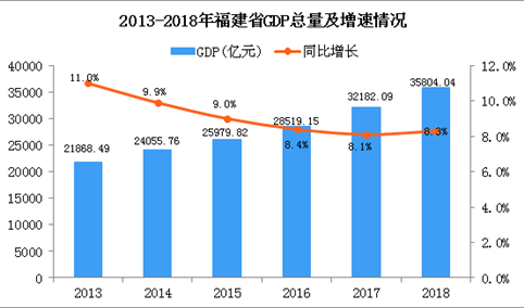 2018年福建统计公报：GDP总量35804.04亿 常住人口增加30万（附图表）