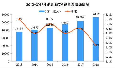 2018年浙江统计公报：GDP总量56197亿 增长7.1%（附图表）