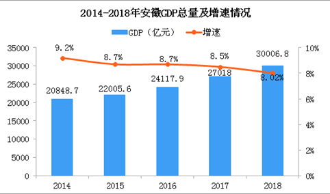 2018年安徽统计公报：GDP总量30006.82亿 常住人口增加68.8万（附图表）