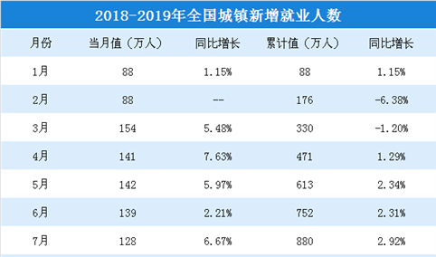 2019年1月全国就业情况分析： 全国城镇新增就业人数达86万人（附图表）