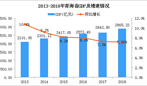 2018年青海统计公报：GDP总量2865.23亿 常住人口增加4.85万（附图表）