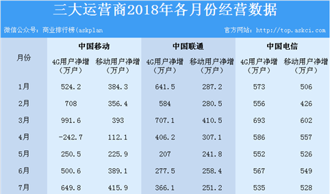 2018年三大运营商经营数据分析：联通实现4G业务大翻身