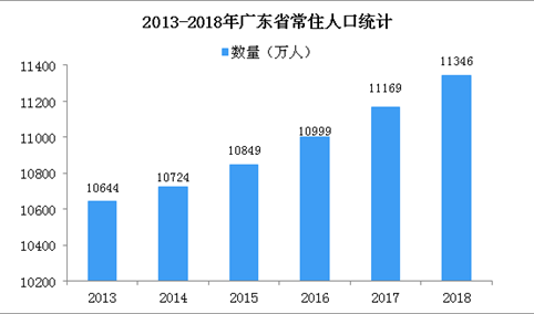 2018年广东统计公报：GDP总量97277.77亿 常住人口增加177万（附图表）