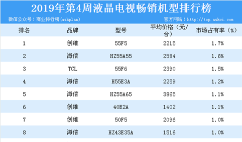 2019年第4周彩电畅销机型榜单分析：创维强势霸榜（附榜单）