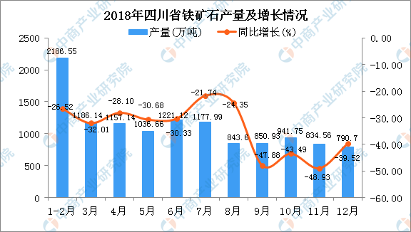 2018年四川省铁矿石产量为1222714万吨同比下降3369