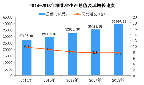 2018年湖北统计公报：GDP总量39366.55亿 常住人口5917万（附图表）