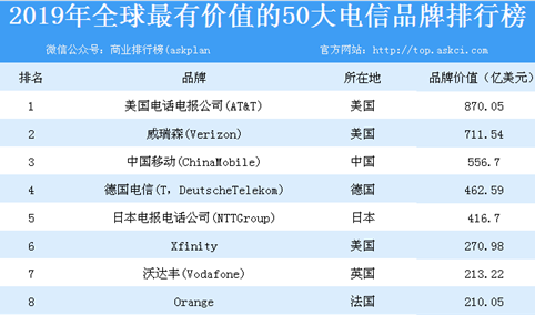 2019年全球最有价值的50大电信品牌排行榜