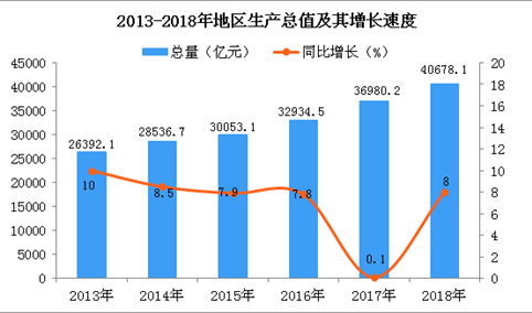 2018年四川统计公报：GDP总量40678.1亿（附图表）