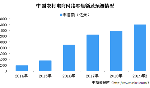 2018年全国农村网络零售额达1.37万亿元 同比增长30.4%