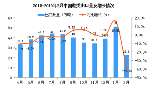 2018年2月中国鞋类出口量为22.5万吨 同比下降39.4%