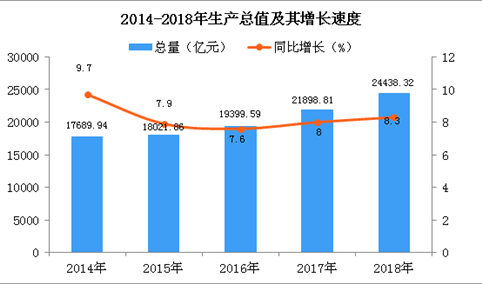 2018年陕西统计公报：GDP总量24438.32亿 常住人口增加28.96万（附图表）