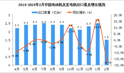 2019年2月中国电动机及发电机出口量为1.5亿台 同比下降16.7%