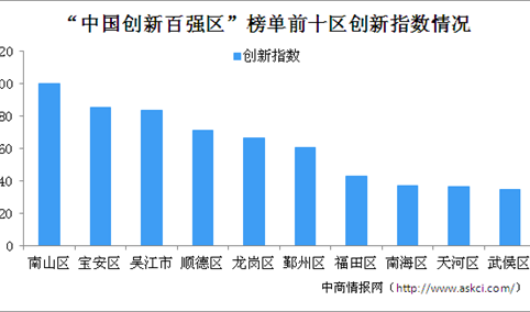 “中国创新百强区”榜单出炉：前10席中广东独占7席（附榜单）