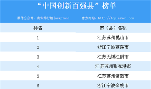 “中国创新百强县”排行榜