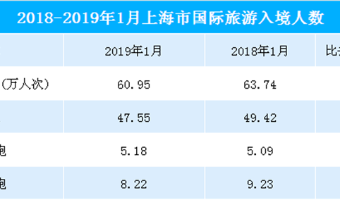 2019年1月上海市入境旅游数据统计：旅游人数共60.95万人  同比下降4.4%