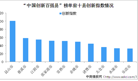 “中国创新百强县”榜单出炉：浙苏两省包揽前十（附榜单）