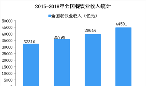 2018年在线外卖市场收入约4712亿元 占全国餐饮业比重不断提高（图）
