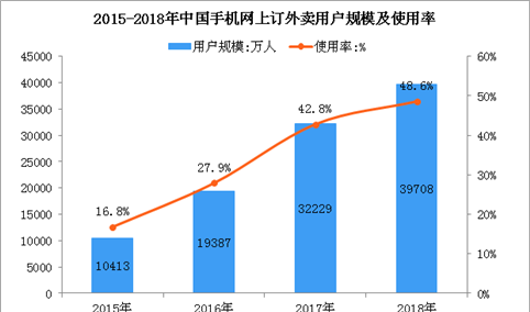 共享经济推动消费转型  2018年在线外卖占人均餐饮消费支出10.6%（图）