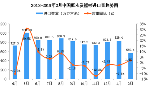 2019年2月中国原木及锯材进口量为559.4万立方米 同比增长1.9%