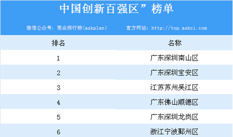 ”中国创新百强区“排行榜