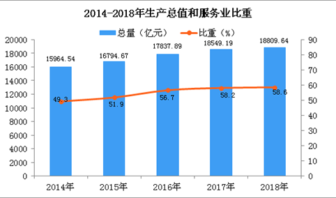 2018年天津统计公报：GDP总量18809.64亿 常住人口增加2.73万（附图表）