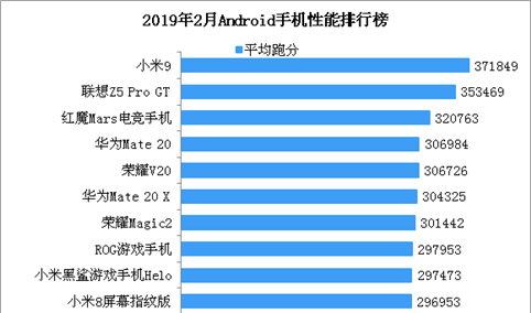 2019年2月Android手机性能榜单出炉：小米9占据榜首（附榜单）