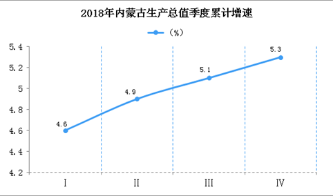 2018年内蒙古统计公报：GDP总量17289.2亿 常住人口增加5.4万（附图表）