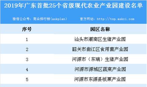 2019年广东首批省级现代农业产业园名单出炉 每个产业园可获5000万元资金补贴