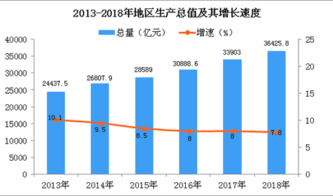 2018年湖南统计公报：GDP总量36425.8亿 常住人口6898.8万（附图表）