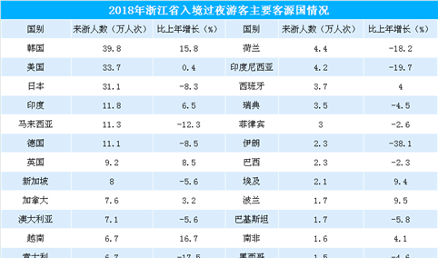 2018年浙江省旅游业市场总结：全年旅游总收入超10000亿元（附图表）