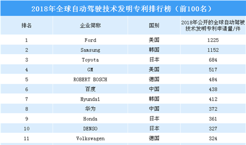 2018年全球自动驾驶技术发明专利排行榜（TOP100）