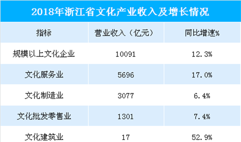 2018年浙江省文化产业收入突破10000亿元  同比增长12.3%