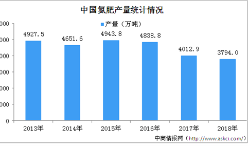 2018年氮肥行业运行情况分析（图）