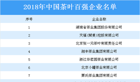 2018年中国茶叶企业百强榜：湖南茶业集团等上榜（附名单）