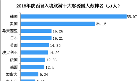 2018年陕西入境旅游收入达31亿美元  韩国游客数最多（图）