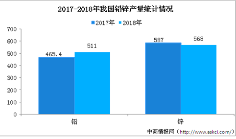 2018年全国铅锌行业运行情况分析及2019年预测（图）