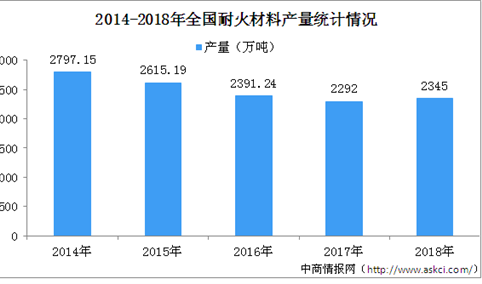 2018年全国耐火材料行业运行情况分析：生产效益明显改善（图）