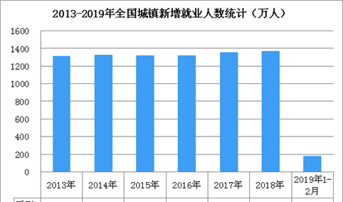 2019年1-2月就业形势总体稳定  受春节影响失业率有所上升（附图表）
