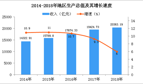 2018年重庆统计公报：GDP总量20363.19亿 常住人口增加26.63万（附图表）