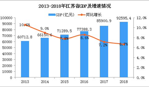 2018年江苏统计公报：GDP总量92595.4亿 常住人口增加21.4万（附图表）