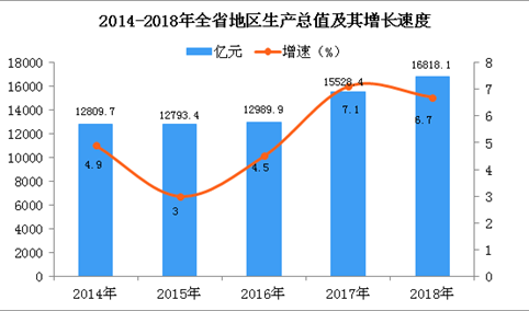 2018年山西统计公报：GDP总量16818.1亿 常住人口增加15.99万（附图表）