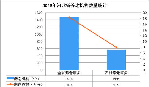 河北省养老机构总数达1474家   将逐步实现养老机构中医药服务全覆盖（图）