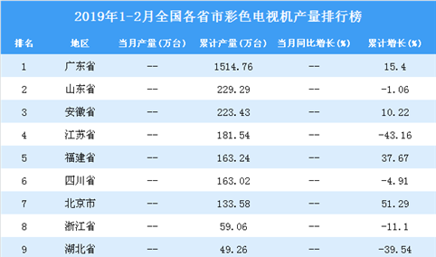 2019年1-2月全国各省市彩色电视机产量排行榜