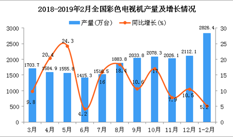 2019年1-2月全国彩色电视机产量同比增长5.2%