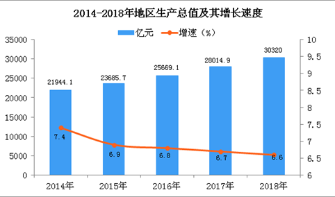 2018年北京统计公报：GDP总量30320亿 常住人口2154.2万（附图表）